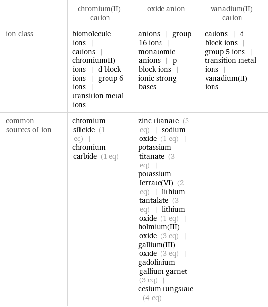  | chromium(II) cation | oxide anion | vanadium(II) cation ion class | biomolecule ions | cations | chromium(II) ions | d block ions | group 6 ions | transition metal ions | anions | group 16 ions | monatomic anions | p block ions | ionic strong bases | cations | d block ions | group 5 ions | transition metal ions | vanadium(II) ions common sources of ion | chromium silicide (1 eq) | chromium carbide (1 eq) | zinc titanate (3 eq) | sodium oxide (1 eq) | potassium titanate (3 eq) | potassium ferrate(VI) (2 eq) | lithium tantalate (3 eq) | lithium oxide (1 eq) | holmium(III) oxide (3 eq) | gallium(III) oxide (3 eq) | gadolinium gallium garnet (3 eq) | cesium tungstate (4 eq) | 