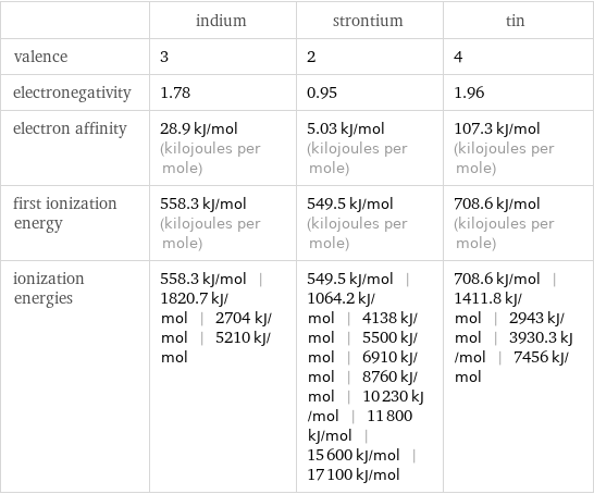  | indium | strontium | tin valence | 3 | 2 | 4 electronegativity | 1.78 | 0.95 | 1.96 electron affinity | 28.9 kJ/mol (kilojoules per mole) | 5.03 kJ/mol (kilojoules per mole) | 107.3 kJ/mol (kilojoules per mole) first ionization energy | 558.3 kJ/mol (kilojoules per mole) | 549.5 kJ/mol (kilojoules per mole) | 708.6 kJ/mol (kilojoules per mole) ionization energies | 558.3 kJ/mol | 1820.7 kJ/mol | 2704 kJ/mol | 5210 kJ/mol | 549.5 kJ/mol | 1064.2 kJ/mol | 4138 kJ/mol | 5500 kJ/mol | 6910 kJ/mol | 8760 kJ/mol | 10230 kJ/mol | 11800 kJ/mol | 15600 kJ/mol | 17100 kJ/mol | 708.6 kJ/mol | 1411.8 kJ/mol | 2943 kJ/mol | 3930.3 kJ/mol | 7456 kJ/mol