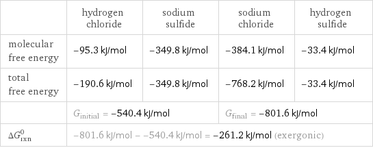  | hydrogen chloride | sodium sulfide | sodium chloride | hydrogen sulfide molecular free energy | -95.3 kJ/mol | -349.8 kJ/mol | -384.1 kJ/mol | -33.4 kJ/mol total free energy | -190.6 kJ/mol | -349.8 kJ/mol | -768.2 kJ/mol | -33.4 kJ/mol  | G_initial = -540.4 kJ/mol | | G_final = -801.6 kJ/mol |  ΔG_rxn^0 | -801.6 kJ/mol - -540.4 kJ/mol = -261.2 kJ/mol (exergonic) | | |  