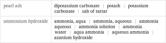 pearl ash | dipotassium carbonate | potash | potassium carbonate | salt of tartar ammonium hydroxide | ammonia, aqua | ammonia, aqueous | ammonia aqueous | ammonia solution | ammonia water | aqua ammonia | aqueous ammonia | azanium hydroxide