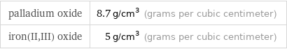 palladium oxide | 8.7 g/cm^3 (grams per cubic centimeter) iron(II, III) oxide | 5 g/cm^3 (grams per cubic centimeter)