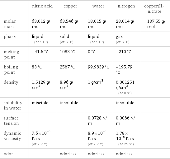  | nitric acid | copper | water | nitrogen | copper(II) nitrate molar mass | 63.012 g/mol | 63.546 g/mol | 18.015 g/mol | 28.014 g/mol | 187.55 g/mol phase | liquid (at STP) | solid (at STP) | liquid (at STP) | gas (at STP) |  melting point | -41.6 °C | 1083 °C | 0 °C | -210 °C |  boiling point | 83 °C | 2567 °C | 99.9839 °C | -195.79 °C |  density | 1.5129 g/cm^3 | 8.96 g/cm^3 | 1 g/cm^3 | 0.001251 g/cm^3 (at 0 °C) |  solubility in water | miscible | insoluble | | insoluble |  surface tension | | | 0.0728 N/m | 0.0066 N/m |  dynamic viscosity | 7.6×10^-4 Pa s (at 25 °C) | | 8.9×10^-4 Pa s (at 25 °C) | 1.78×10^-5 Pa s (at 25 °C) |  odor | | odorless | odorless | odorless | 