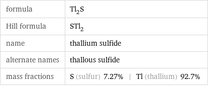 formula | Tl_2S Hill formula | STl_2 name | thallium sulfide alternate names | thallous sulfide mass fractions | S (sulfur) 7.27% | Tl (thallium) 92.7%