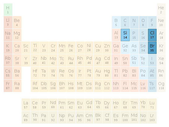 Periodic table location