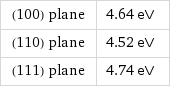 (100) plane | 4.64 eV (110) plane | 4.52 eV (111) plane | 4.74 eV