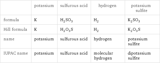  | potassium | sulfurous acid | hydrogen | potassium sulfite formula | K | H_2SO_3 | H_2 | K_2SO_3 Hill formula | K | H_2O_3S | H_2 | K_2O_3S name | potassium | sulfurous acid | hydrogen | potassium sulfite IUPAC name | potassium | sulfurous acid | molecular hydrogen | dipotassium sulfite