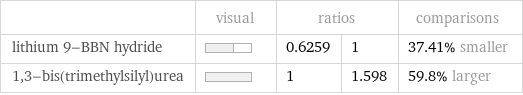  | visual | ratios | | comparisons lithium 9-BBN hydride | | 0.6259 | 1 | 37.41% smaller 1, 3-bis(trimethylsilyl)urea | | 1 | 1.598 | 59.8% larger