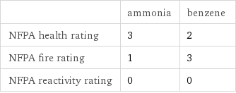  | ammonia | benzene NFPA health rating | 3 | 2 NFPA fire rating | 1 | 3 NFPA reactivity rating | 0 | 0