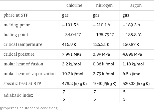  | chlorine | nitrogen | argon phase at STP | gas | gas | gas melting point | -101.5 °C | -210.1 °C | -189.3 °C boiling point | -34.04 °C | -195.79 °C | -185.8 °C critical temperature | 416.9 K | 126.21 K | 150.87 K critical pressure | 7.991 MPa | 3.39 MPa | 4.898 MPa molar heat of fusion | 3.2 kJ/mol | 0.36 kJ/mol | 1.18 kJ/mol molar heat of vaporization | 10.2 kJ/mol | 2.79 kJ/mol | 6.5 kJ/mol specific heat at STP | 478.2 J/(kg K) | 1040 J/(kg K) | 520.33 J/(kg K) adiabatic index | 7/5 | 7/5 | 5/3 (properties at standard conditions)