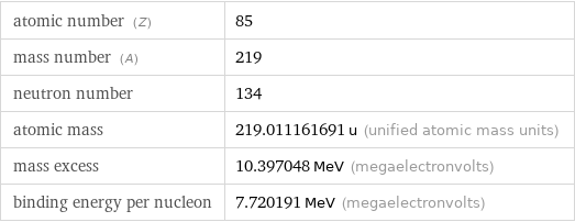 atomic number (Z) | 85 mass number (A) | 219 neutron number | 134 atomic mass | 219.011161691 u (unified atomic mass units) mass excess | 10.397048 MeV (megaelectronvolts) binding energy per nucleon | 7.720191 MeV (megaelectronvolts)