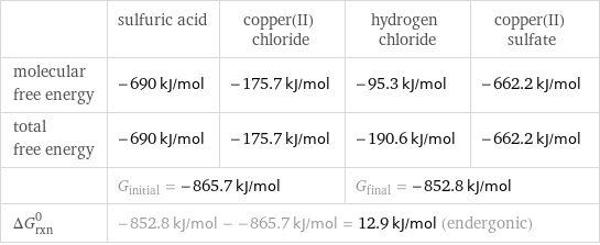  | sulfuric acid | copper(II) chloride | hydrogen chloride | copper(II) sulfate molecular free energy | -690 kJ/mol | -175.7 kJ/mol | -95.3 kJ/mol | -662.2 kJ/mol total free energy | -690 kJ/mol | -175.7 kJ/mol | -190.6 kJ/mol | -662.2 kJ/mol  | G_initial = -865.7 kJ/mol | | G_final = -852.8 kJ/mol |  ΔG_rxn^0 | -852.8 kJ/mol - -865.7 kJ/mol = 12.9 kJ/mol (endergonic) | | |  