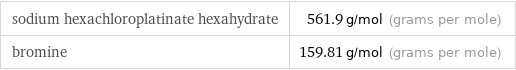 sodium hexachloroplatinate hexahydrate | 561.9 g/mol (grams per mole) bromine | 159.81 g/mol (grams per mole)