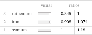  | | visual | ratios |  3 | ruthenium | | 0.845 | 1 2 | iron | | 0.908 | 1.074 1 | osmium | | 1 | 1.18