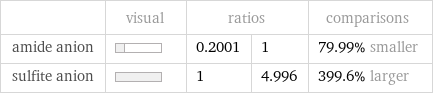  | visual | ratios | | comparisons amide anion | | 0.2001 | 1 | 79.99% smaller sulfite anion | | 1 | 4.996 | 399.6% larger