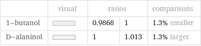  | visual | ratios | | comparisons 1-butanol | | 0.9868 | 1 | 1.3% smaller D-alaninol | | 1 | 1.013 | 1.3% larger