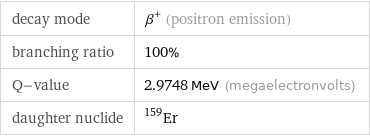 decay mode | β^+ (positron emission) branching ratio | 100% Q-value | 2.9748 MeV (megaelectronvolts) daughter nuclide | Er-159