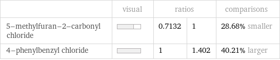  | visual | ratios | | comparisons 5-methylfuran-2-carbonyl chloride | | 0.7132 | 1 | 28.68% smaller 4-phenylbenzyl chloride | | 1 | 1.402 | 40.21% larger