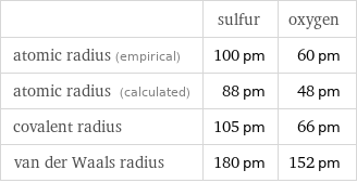  | sulfur | oxygen atomic radius (empirical) | 100 pm | 60 pm atomic radius (calculated) | 88 pm | 48 pm covalent radius | 105 pm | 66 pm van der Waals radius | 180 pm | 152 pm
