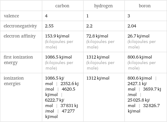  | carbon | hydrogen | boron valence | 4 | 1 | 3 electronegativity | 2.55 | 2.2 | 2.04 electron affinity | 153.9 kJ/mol (kilojoules per mole) | 72.8 kJ/mol (kilojoules per mole) | 26.7 kJ/mol (kilojoules per mole) first ionization energy | 1086.5 kJ/mol (kilojoules per mole) | 1312 kJ/mol (kilojoules per mole) | 800.6 kJ/mol (kilojoules per mole) ionization energies | 1086.5 kJ/mol | 2352.6 kJ/mol | 4620.5 kJ/mol | 6222.7 kJ/mol | 37831 kJ/mol | 47277 kJ/mol | 1312 kJ/mol | 800.6 kJ/mol | 2427.1 kJ/mol | 3659.7 kJ/mol | 25025.8 kJ/mol | 32826.7 kJ/mol