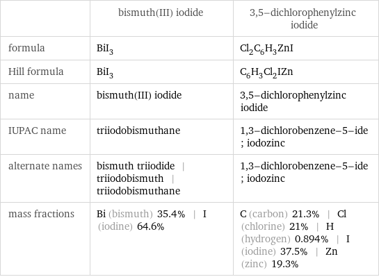  | bismuth(III) iodide | 3, 5-dichlorophenylzinc iodide formula | BiI_3 | Cl_2C_6H_3ZnI Hill formula | BiI_3 | C_6H_3Cl_2IZn name | bismuth(III) iodide | 3, 5-dichlorophenylzinc iodide IUPAC name | triiodobismuthane | 1, 3-dichlorobenzene-5-ide; iodozinc alternate names | bismuth triiodide | triiodobismuth | triiodobismuthane | 1, 3-dichlorobenzene-5-ide; iodozinc mass fractions | Bi (bismuth) 35.4% | I (iodine) 64.6% | C (carbon) 21.3% | Cl (chlorine) 21% | H (hydrogen) 0.894% | I (iodine) 37.5% | Zn (zinc) 19.3%