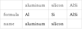  | aluminum | silicon | AlSi formula | Al | Si | AlSi name | aluminum | silicon | 