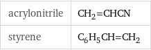 acrylonitrile | CH_2=CHCN styrene | C_6H_5CH=CH_2