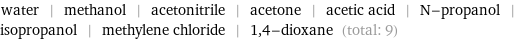 water | methanol | acetonitrile | acetone | acetic acid | N-propanol | isopropanol | methylene chloride | 1, 4-dioxane (total: 9)