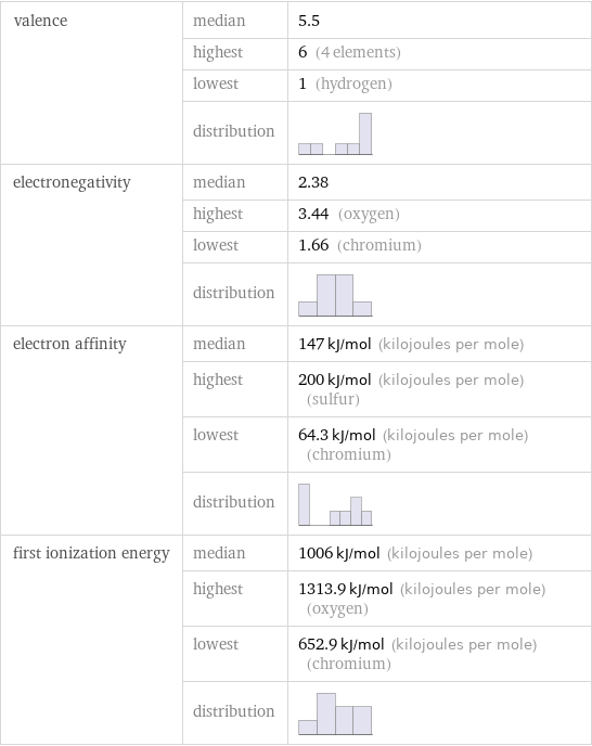 valence | median | 5.5  | highest | 6 (4 elements)  | lowest | 1 (hydrogen)  | distribution |  electronegativity | median | 2.38  | highest | 3.44 (oxygen)  | lowest | 1.66 (chromium)  | distribution |  electron affinity | median | 147 kJ/mol (kilojoules per mole)  | highest | 200 kJ/mol (kilojoules per mole) (sulfur)  | lowest | 64.3 kJ/mol (kilojoules per mole) (chromium)  | distribution |  first ionization energy | median | 1006 kJ/mol (kilojoules per mole)  | highest | 1313.9 kJ/mol (kilojoules per mole) (oxygen)  | lowest | 652.9 kJ/mol (kilojoules per mole) (chromium)  | distribution | 