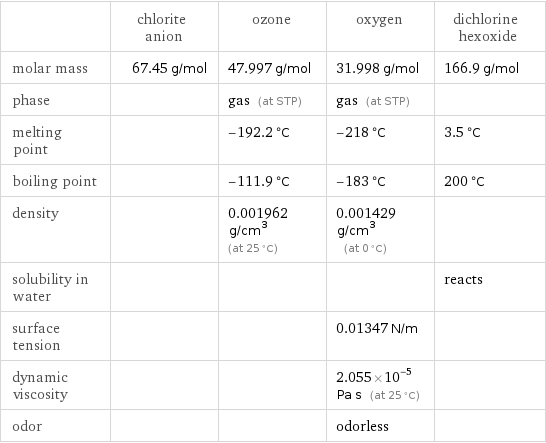  | chlorite anion | ozone | oxygen | dichlorine hexoxide molar mass | 67.45 g/mol | 47.997 g/mol | 31.998 g/mol | 166.9 g/mol phase | | gas (at STP) | gas (at STP) |  melting point | | -192.2 °C | -218 °C | 3.5 °C boiling point | | -111.9 °C | -183 °C | 200 °C density | | 0.001962 g/cm^3 (at 25 °C) | 0.001429 g/cm^3 (at 0 °C) |  solubility in water | | | | reacts surface tension | | | 0.01347 N/m |  dynamic viscosity | | | 2.055×10^-5 Pa s (at 25 °C) |  odor | | | odorless | 