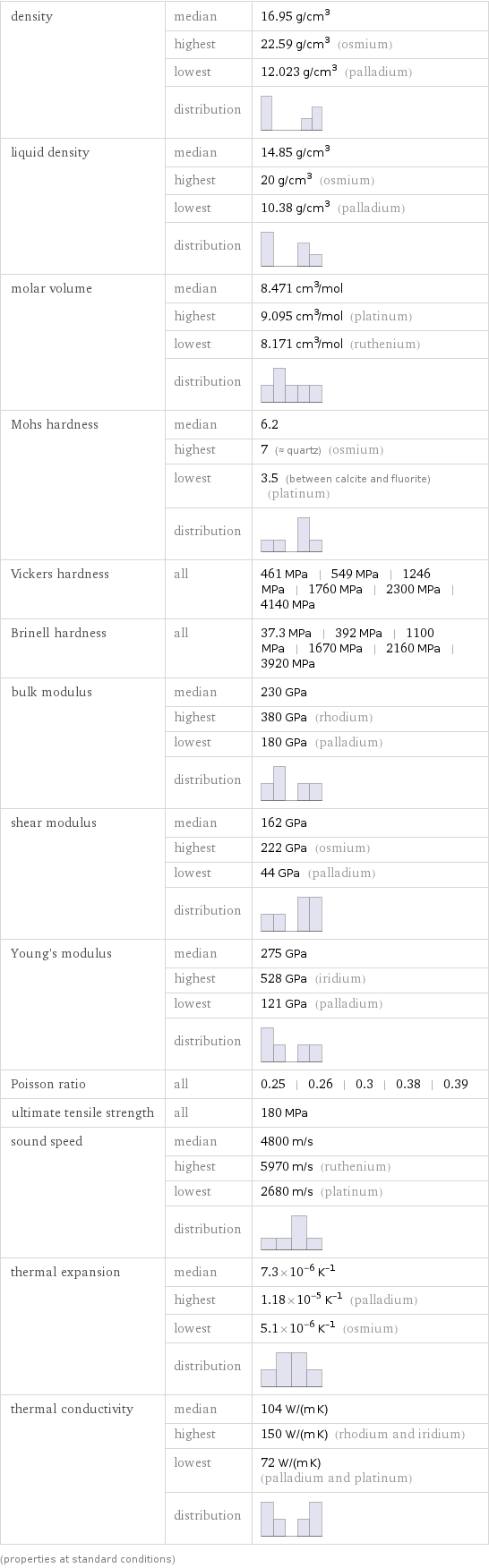 density | median | 16.95 g/cm^3  | highest | 22.59 g/cm^3 (osmium)  | lowest | 12.023 g/cm^3 (palladium)  | distribution |  liquid density | median | 14.85 g/cm^3  | highest | 20 g/cm^3 (osmium)  | lowest | 10.38 g/cm^3 (palladium)  | distribution |  molar volume | median | 8.471 cm^3/mol  | highest | 9.095 cm^3/mol (platinum)  | lowest | 8.171 cm^3/mol (ruthenium)  | distribution |  Mohs hardness | median | 6.2  | highest | 7 (≈ quartz) (osmium)  | lowest | 3.5 (between calcite and fluorite) (platinum)  | distribution |  Vickers hardness | all | 461 MPa | 549 MPa | 1246 MPa | 1760 MPa | 2300 MPa | 4140 MPa Brinell hardness | all | 37.3 MPa | 392 MPa | 1100 MPa | 1670 MPa | 2160 MPa | 3920 MPa bulk modulus | median | 230 GPa  | highest | 380 GPa (rhodium)  | lowest | 180 GPa (palladium)  | distribution |  shear modulus | median | 162 GPa  | highest | 222 GPa (osmium)  | lowest | 44 GPa (palladium)  | distribution |  Young's modulus | median | 275 GPa  | highest | 528 GPa (iridium)  | lowest | 121 GPa (palladium)  | distribution |  Poisson ratio | all | 0.25 | 0.26 | 0.3 | 0.38 | 0.39 ultimate tensile strength | all | 180 MPa sound speed | median | 4800 m/s  | highest | 5970 m/s (ruthenium)  | lowest | 2680 m/s (platinum)  | distribution |  thermal expansion | median | 7.3×10^-6 K^(-1)  | highest | 1.18×10^-5 K^(-1) (palladium)  | lowest | 5.1×10^-6 K^(-1) (osmium)  | distribution |  thermal conductivity | median | 104 W/(m K)  | highest | 150 W/(m K) (rhodium and iridium)  | lowest | 72 W/(m K) (palladium and platinum)  | distribution |  (properties at standard conditions)