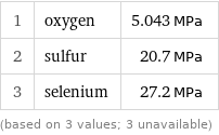 1 | oxygen | 5.043 MPa 2 | sulfur | 20.7 MPa 3 | selenium | 27.2 MPa (based on 3 values; 3 unavailable)