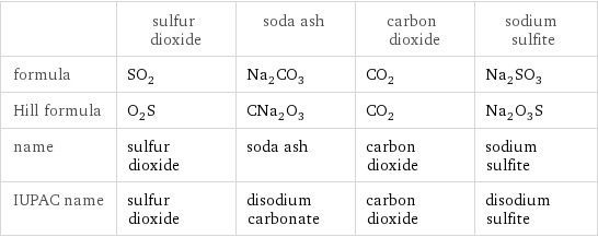  | sulfur dioxide | soda ash | carbon dioxide | sodium sulfite formula | SO_2 | Na_2CO_3 | CO_2 | Na_2SO_3 Hill formula | O_2S | CNa_2O_3 | CO_2 | Na_2O_3S name | sulfur dioxide | soda ash | carbon dioxide | sodium sulfite IUPAC name | sulfur dioxide | disodium carbonate | carbon dioxide | disodium sulfite