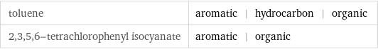 toluene | aromatic | hydrocarbon | organic 2, 3, 5, 6-tetrachlorophenyl isocyanate | aromatic | organic