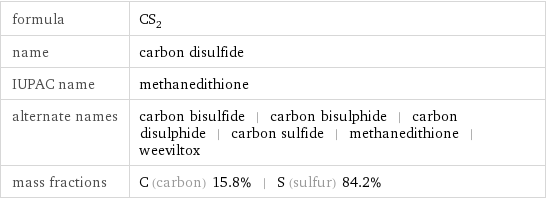 formula | CS_2 name | carbon disulfide IUPAC name | methanedithione alternate names | carbon bisulfide | carbon bisulphide | carbon disulphide | carbon sulfide | methanedithione | weeviltox mass fractions | C (carbon) 15.8% | S (sulfur) 84.2%