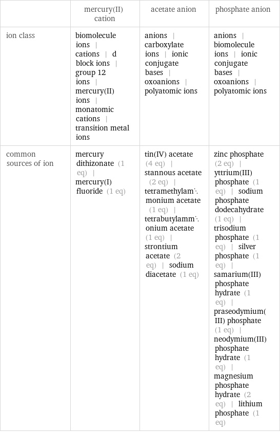  | mercury(II) cation | acetate anion | phosphate anion ion class | biomolecule ions | cations | d block ions | group 12 ions | mercury(II) ions | monatomic cations | transition metal ions | anions | carboxylate ions | ionic conjugate bases | oxoanions | polyatomic ions | anions | biomolecule ions | ionic conjugate bases | oxoanions | polyatomic ions common sources of ion | mercury dithizonate (1 eq) | mercury(I) fluoride (1 eq) | tin(IV) acetate (4 eq) | stannous acetate (2 eq) | tetramethylammonium acetate (1 eq) | tetrabutylammonium acetate (1 eq) | strontium acetate (2 eq) | sodium diacetate (1 eq) | zinc phosphate (2 eq) | yttrium(III) phosphate (1 eq) | sodium phosphate dodecahydrate (1 eq) | trisodium phosphate (1 eq) | silver phosphate (1 eq) | samarium(III) phosphate hydrate (1 eq) | praseodymium(III) phosphate (1 eq) | neodymium(III) phosphate hydrate (1 eq) | magnesium phosphate hydrate (2 eq) | lithium phosphate (1 eq)