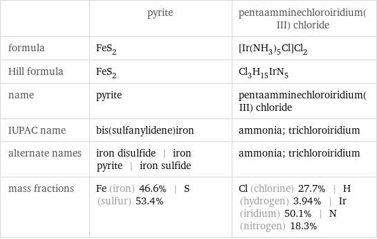  | pyrite | pentaamminechloroiridium(III) chloride formula | FeS_2 | [Ir(NH_3)_5Cl]Cl_2 Hill formula | FeS_2 | Cl_3H_15IrN_5 name | pyrite | pentaamminechloroiridium(III) chloride IUPAC name | bis(sulfanylidene)iron | ammonia; trichloroiridium alternate names | iron disulfide | iron pyrite | iron sulfide | ammonia; trichloroiridium mass fractions | Fe (iron) 46.6% | S (sulfur) 53.4% | Cl (chlorine) 27.7% | H (hydrogen) 3.94% | Ir (iridium) 50.1% | N (nitrogen) 18.3%