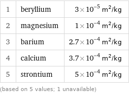 1 | beryllium | 3×10^-5 m^2/kg 2 | magnesium | 1×10^-4 m^2/kg 3 | barium | 2.7×10^-4 m^2/kg 4 | calcium | 3.7×10^-4 m^2/kg 5 | strontium | 5×10^-4 m^2/kg (based on 5 values; 1 unavailable)