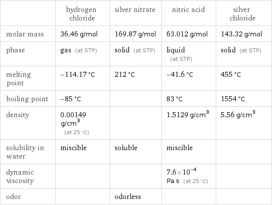  | hydrogen chloride | silver nitrate | nitric acid | silver chloride molar mass | 36.46 g/mol | 169.87 g/mol | 63.012 g/mol | 143.32 g/mol phase | gas (at STP) | solid (at STP) | liquid (at STP) | solid (at STP) melting point | -114.17 °C | 212 °C | -41.6 °C | 455 °C boiling point | -85 °C | | 83 °C | 1554 °C density | 0.00149 g/cm^3 (at 25 °C) | | 1.5129 g/cm^3 | 5.56 g/cm^3 solubility in water | miscible | soluble | miscible |  dynamic viscosity | | | 7.6×10^-4 Pa s (at 25 °C) |  odor | | odorless | | 