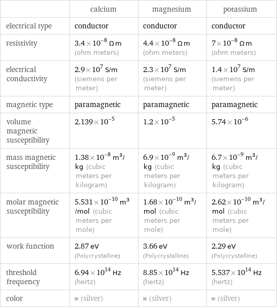  | calcium | magnesium | potassium electrical type | conductor | conductor | conductor resistivity | 3.4×10^-8 Ω m (ohm meters) | 4.4×10^-8 Ω m (ohm meters) | 7×10^-8 Ω m (ohm meters) electrical conductivity | 2.9×10^7 S/m (siemens per meter) | 2.3×10^7 S/m (siemens per meter) | 1.4×10^7 S/m (siemens per meter) magnetic type | paramagnetic | paramagnetic | paramagnetic volume magnetic susceptibility | 2.139×10^-5 | 1.2×10^-5 | 5.74×10^-6 mass magnetic susceptibility | 1.38×10^-8 m^3/kg (cubic meters per kilogram) | 6.9×10^-9 m^3/kg (cubic meters per kilogram) | 6.7×10^-9 m^3/kg (cubic meters per kilogram) molar magnetic susceptibility | 5.531×10^-10 m^3/mol (cubic meters per mole) | 1.68×10^-10 m^3/mol (cubic meters per mole) | 2.62×10^-10 m^3/mol (cubic meters per mole) work function | 2.87 eV (Polycrystalline) | 3.66 eV (Polycrystalline) | 2.29 eV (Polycrystalline) threshold frequency | 6.94×10^14 Hz (hertz) | 8.85×10^14 Hz (hertz) | 5.537×10^14 Hz (hertz) color | (silver) | (silver) | (silver)