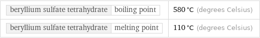 beryllium sulfate tetrahydrate | boiling point | 580 °C (degrees Celsius) beryllium sulfate tetrahydrate | melting point | 110 °C (degrees Celsius)