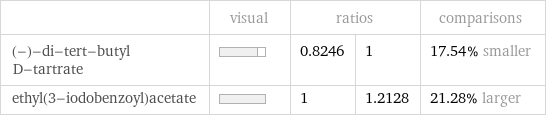  | visual | ratios | | comparisons (-)-di-tert-butyl D-tartrate | | 0.8246 | 1 | 17.54% smaller ethyl(3-iodobenzoyl)acetate | | 1 | 1.2128 | 21.28% larger