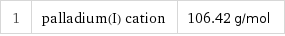 1 | palladium(I) cation | 106.42 g/mol