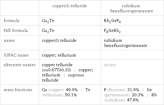  | copper(I) telluride | rubidium hexafluorogermanate formula | Cu_2Te | Rb_2GeF_6 Hill formula | Cu_2Te | F_6GeRb_2 name | copper(I) telluride | rubidium hexafluorogermanate IUPAC name | copper; tellurium |  alternate names | copper telluride (cu0.67Te0.33) | copper; tellurium | cuprous telluride | (none) mass fractions | Cu (copper) 49.9% | Te (tellurium) 50.1% | F (fluorine) 31.9% | Ge (germanium) 20.3% | Rb (rubidium) 47.8%