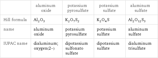  | aluminum oxide | potassium pyrosulfate | potassium sulfate | aluminum sulfate Hill formula | Al_2O_3 | K_2O_7S_2 | K_2O_4S | Al_2O_12S_3 name | aluminum oxide | potassium pyrosulfate | potassium sulfate | aluminum sulfate IUPAC name | dialuminum;oxygen(2-) | dipotassium sulfonato sulfate | dipotassium sulfate | dialuminum trisulfate