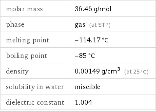 molar mass | 36.46 g/mol phase | gas (at STP) melting point | -114.17 °C boiling point | -85 °C density | 0.00149 g/cm^3 (at 25 °C) solubility in water | miscible dielectric constant | 1.004