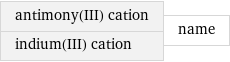 antimony(III) cation indium(III) cation | name