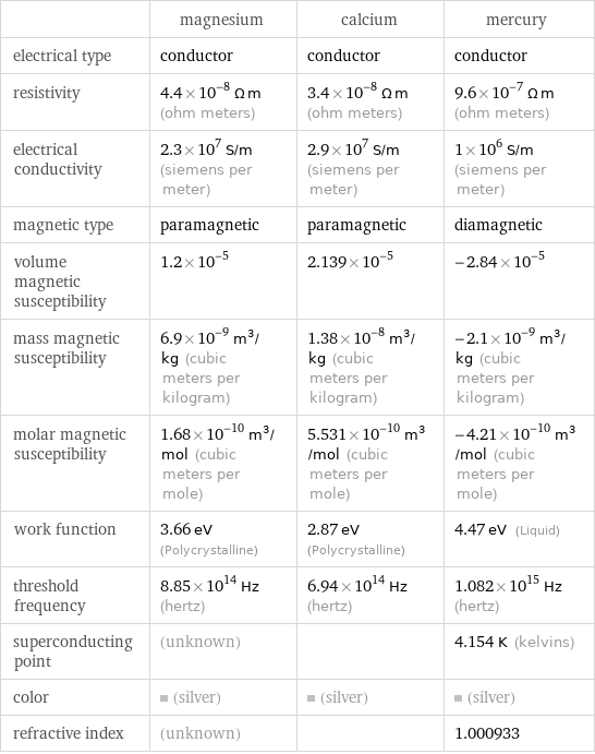  | magnesium | calcium | mercury electrical type | conductor | conductor | conductor resistivity | 4.4×10^-8 Ω m (ohm meters) | 3.4×10^-8 Ω m (ohm meters) | 9.6×10^-7 Ω m (ohm meters) electrical conductivity | 2.3×10^7 S/m (siemens per meter) | 2.9×10^7 S/m (siemens per meter) | 1×10^6 S/m (siemens per meter) magnetic type | paramagnetic | paramagnetic | diamagnetic volume magnetic susceptibility | 1.2×10^-5 | 2.139×10^-5 | -2.84×10^-5 mass magnetic susceptibility | 6.9×10^-9 m^3/kg (cubic meters per kilogram) | 1.38×10^-8 m^3/kg (cubic meters per kilogram) | -2.1×10^-9 m^3/kg (cubic meters per kilogram) molar magnetic susceptibility | 1.68×10^-10 m^3/mol (cubic meters per mole) | 5.531×10^-10 m^3/mol (cubic meters per mole) | -4.21×10^-10 m^3/mol (cubic meters per mole) work function | 3.66 eV (Polycrystalline) | 2.87 eV (Polycrystalline) | 4.47 eV (Liquid) threshold frequency | 8.85×10^14 Hz (hertz) | 6.94×10^14 Hz (hertz) | 1.082×10^15 Hz (hertz) superconducting point | (unknown) | | 4.154 K (kelvins) color | (silver) | (silver) | (silver) refractive index | (unknown) | | 1.000933