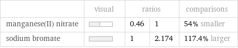  | visual | ratios | | comparisons manganese(II) nitrate | | 0.46 | 1 | 54% smaller sodium bromate | | 1 | 2.174 | 117.4% larger