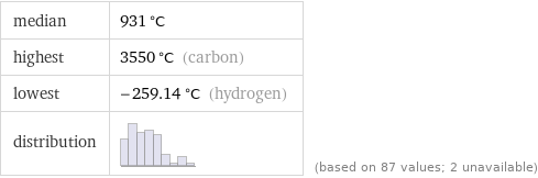 median | 931 °C highest | 3550 °C (carbon) lowest | -259.14 °C (hydrogen) distribution | | (based on 87 values; 2 unavailable)