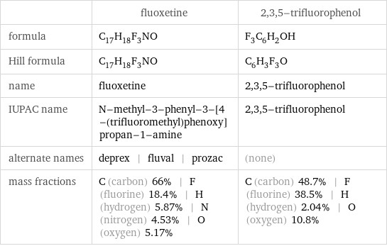  | fluoxetine | 2, 3, 5-trifluorophenol formula | C_17H_18F_3NO | F_3C_6H_2OH Hill formula | C_17H_18F_3NO | C_6H_3F_3O name | fluoxetine | 2, 3, 5-trifluorophenol IUPAC name | N-methyl-3-phenyl-3-[4-(trifluoromethyl)phenoxy]propan-1-amine | 2, 3, 5-trifluorophenol alternate names | deprex | fluval | prozac | (none) mass fractions | C (carbon) 66% | F (fluorine) 18.4% | H (hydrogen) 5.87% | N (nitrogen) 4.53% | O (oxygen) 5.17% | C (carbon) 48.7% | F (fluorine) 38.5% | H (hydrogen) 2.04% | O (oxygen) 10.8%